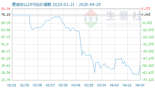 4月20日原油與LLDPE比價指數(shù)圖