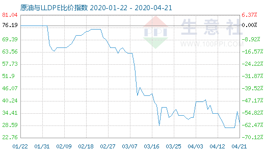 4月21日原油與LLDPE比價指數(shù)圖