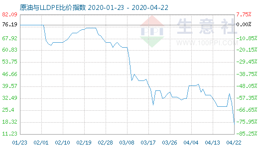 4月22日原油與LLDPE比價指數(shù)圖