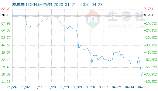 4月23日原油與LLDPE比價(jià)指數(shù)圖