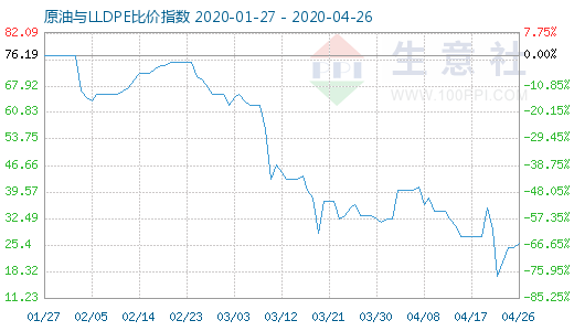 4月26日原油與LLDPE比價(jià)指數(shù)圖