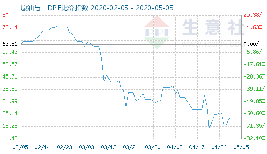 5月5日原油與LLDPE比價(jià)指數(shù)圖