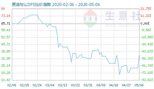 5月6日原油與LLDPE比價指數(shù)圖