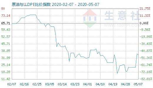 5月7日原油與LLDPE比價指數(shù)圖