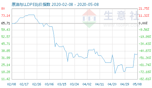 5月8日原油與LLDPE比價(jià)指數(shù)圖