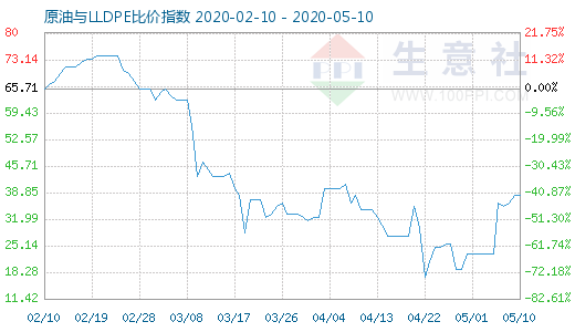 5月10日原油與LLDPE比價指數(shù)圖