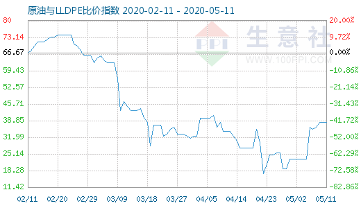 5月11日原油與LLDPE比價(jià)指數(shù)圖