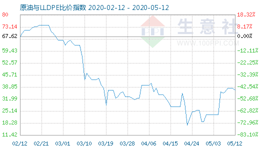 5月12日原油與LLDPE比價指數(shù)圖