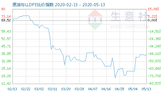 5月13日原油與LLDPE比價(jià)指數(shù)圖