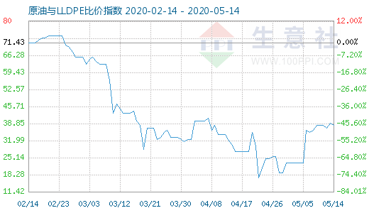 5月14日原油與LLDPE比價指數(shù)圖