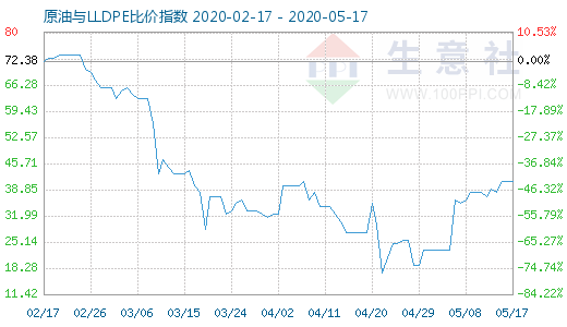 5月17日原油與LLDPE比價指數(shù)圖