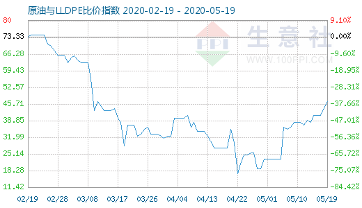 5月19日原油與LLDPE比價(jià)指數(shù)圖