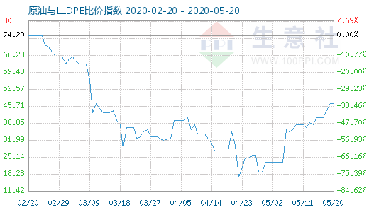 5月20日原油與LLDPE比價(jià)指數(shù)圖