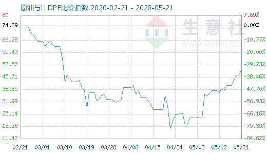 5月21日原油與LLDPE比價指數(shù)圖