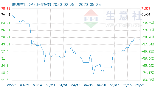 5月25日原油與LLDPE比價指數(shù)圖