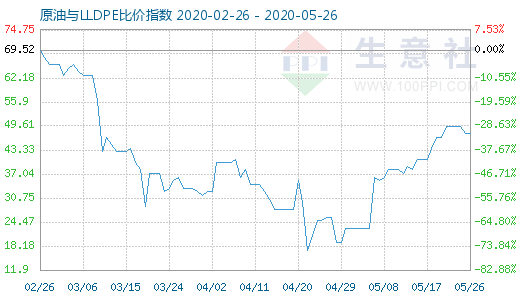 5月26日原油與LLDPE比價(jià)指數(shù)圖