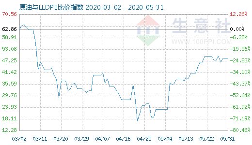 5月31日原油與LLDPE比價(jià)指數(shù)圖