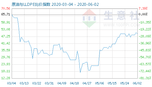 6月2日原油與LLDPE比價指數(shù)圖