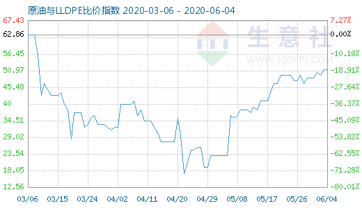 6月4日原油與LLDPE比價指數(shù)圖