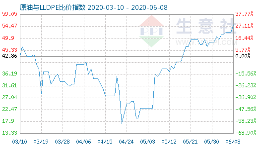 6月8日原油與LLDPE比價指數(shù)圖