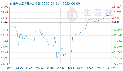 6月9日原油與LLDPE比價(jià)指數(shù)圖