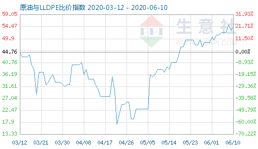 6月10日原油與LLDPE比價指數(shù)圖