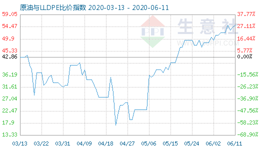 6月11日原油與LLDPE比價(jià)指數(shù)圖