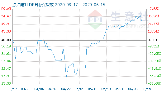 6月15日原油與LLDPE比價(jià)指數(shù)圖