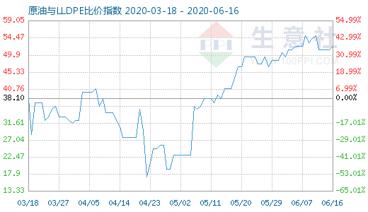 6月16日原油與LLDPE比價指數(shù)圖