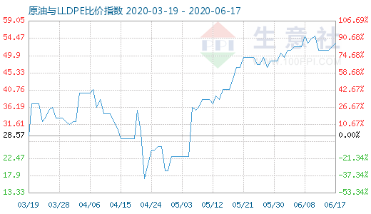 6月17日原油與LLDPE比價指數(shù)圖