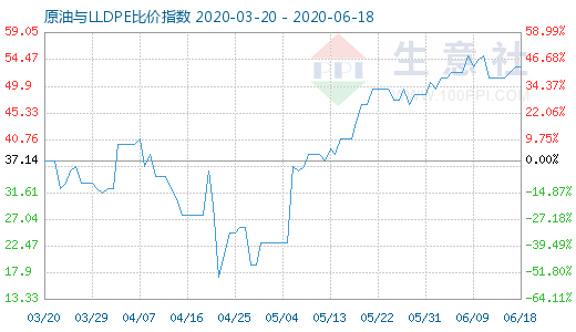 6月18日原油與LLDPE比價指數(shù)圖