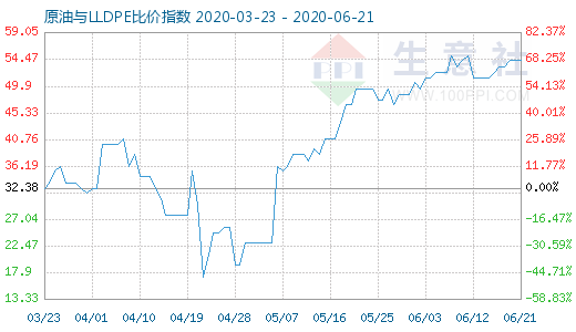 6月21日原油與LLDPE比價(jià)指數(shù)圖