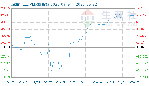 6月22日原油與LLDPE比價指數(shù)圖