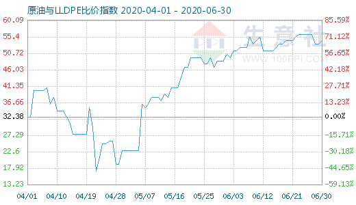 6月30日原油與LLDPE比價指數(shù)圖