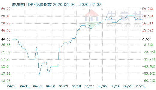 7月2日原油與LLDPE比價(jià)指數(shù)圖