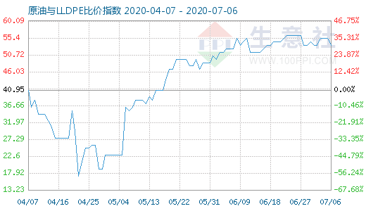 7月6日原油與LLDPE比價(jià)指數(shù)圖