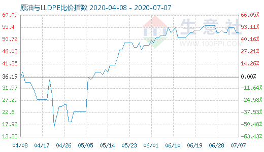 7月7日原油與LLDPE比價指數圖