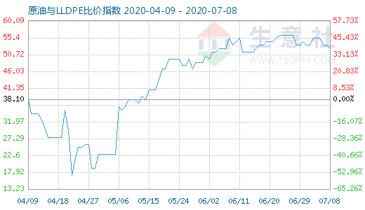 7月8日原油與LLDPE比價(jià)指數(shù)圖