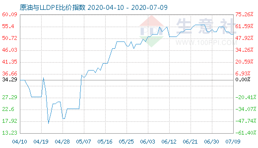 7月9日原油與LLDPE比價指數(shù)圖