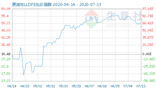 7月13日原油與LLDPE比價指數(shù)圖