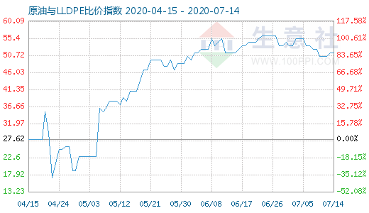 7月14日原油與LLDPE比價指數(shù)圖