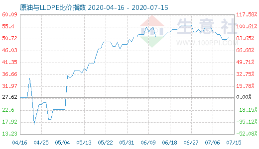 7月15日原油與LLDPE比價(jià)指數(shù)圖