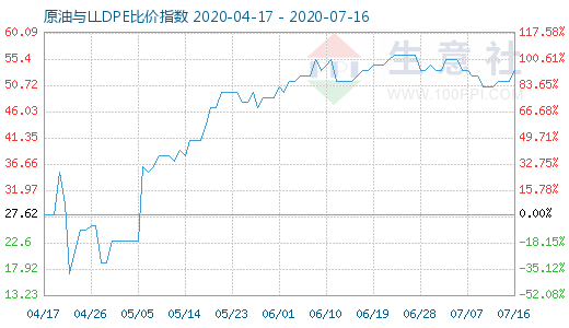 7月16日原油與LLDPE比價指數(shù)圖