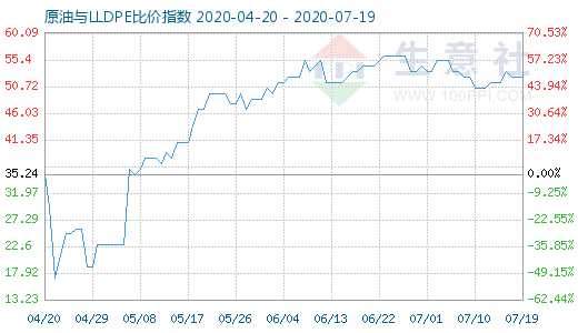 7月19日原油與LLDPE比價指數(shù)圖