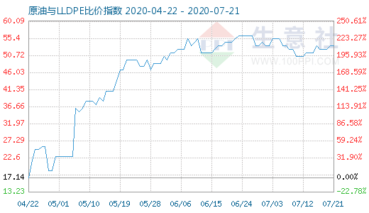 7月21日原油與LLDPE比價(jià)指數(shù)圖