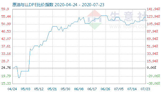 7月23日原油與LLDPE比價(jià)指數(shù)圖