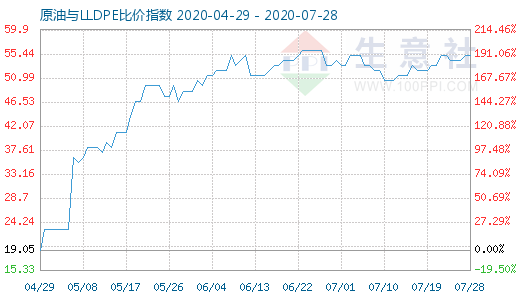 7月28日原油與LLDPE比價(jià)指數(shù)圖