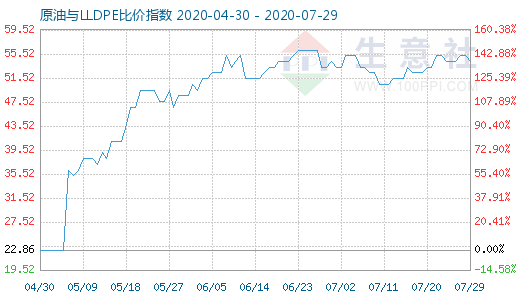 7月29日原油與LLDPE比價(jià)指數(shù)圖