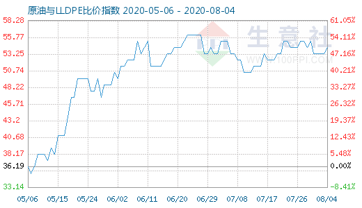 8月4日原油與LLDPE比價指數(shù)圖
