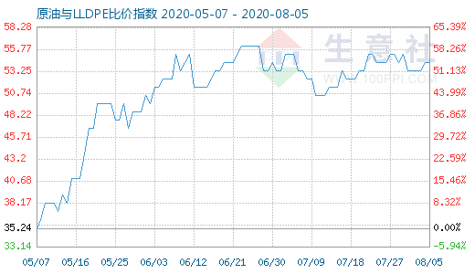 8月5日原油與LLDPE比價指數(shù)圖